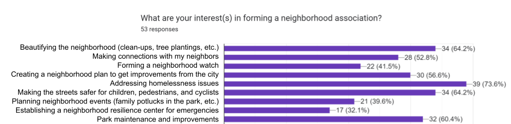 A chart showing the responses to the question 'What are your interests in forming a neighborhood association?'